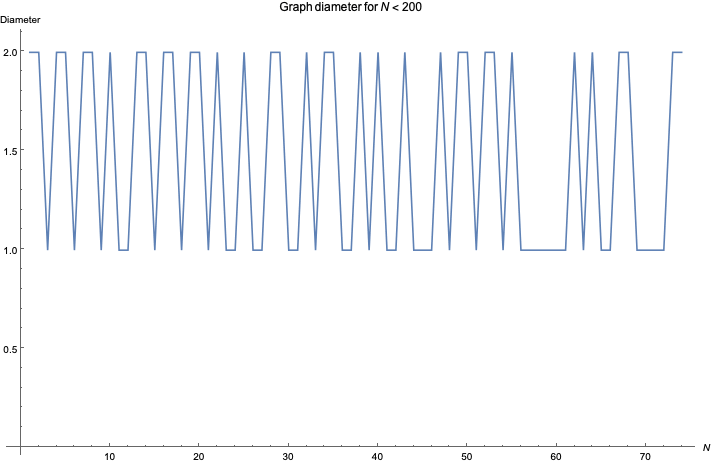 Graphics:Graph diameter for N&lt;200